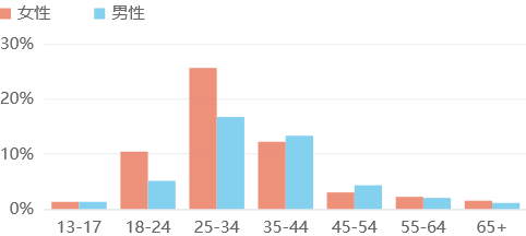 エミリンチャンネルの登録者データ